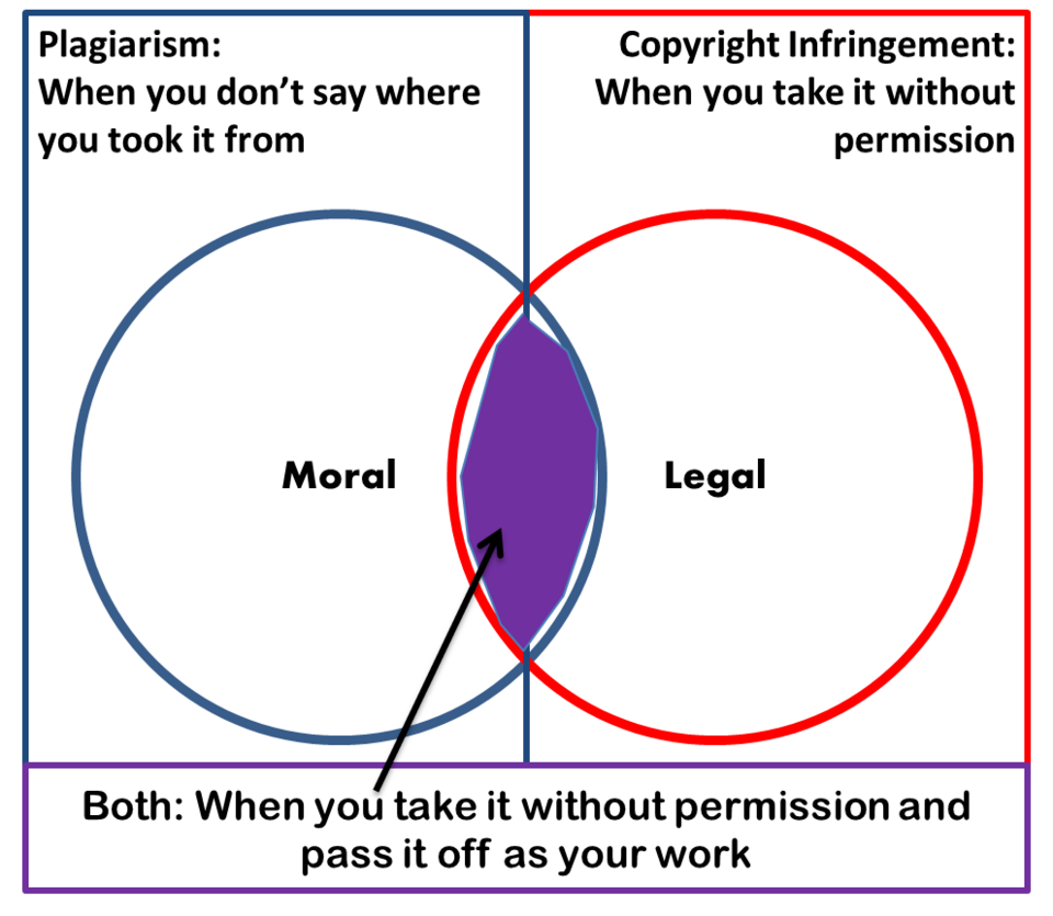File:Plagiarism vs Copyright Infringement.png